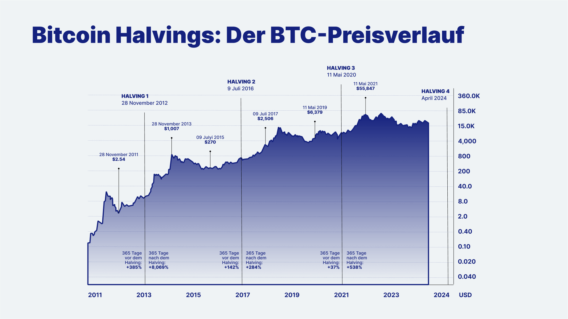 Dash Halving Countdown (Dash Halving Dates and Prices History)