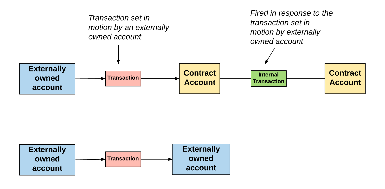 How Long Will an Ethereum (ETH) Transaction Stay Pending?