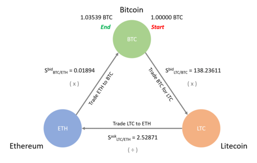 Trading and Arbitrage in Cryptocurrency Markets | CFI | MIT Sloan