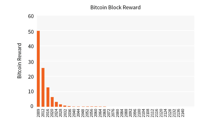 Block Rewards - CoinDesk