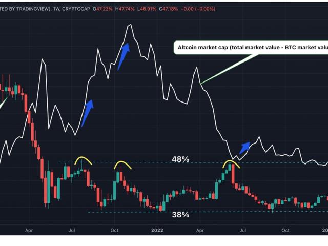 Bitcoin Dominance Chart: Check Out the BTC.D Index