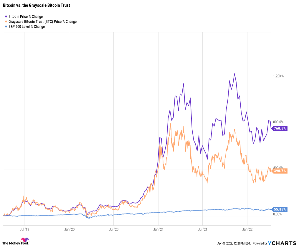 GBTC vs. BTC-USD — ETF comparison tool | PortfoliosLab