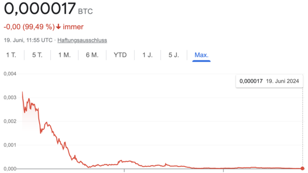 BTC to TRY (Bitcoin to Turkish Lira) FX Convert