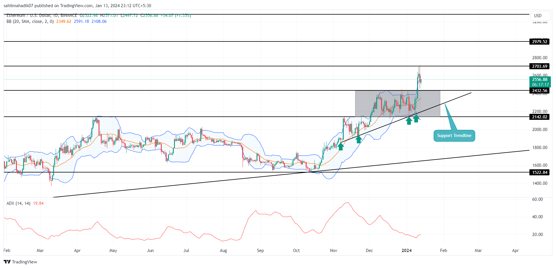 Ethereum Price Prediction: , , 