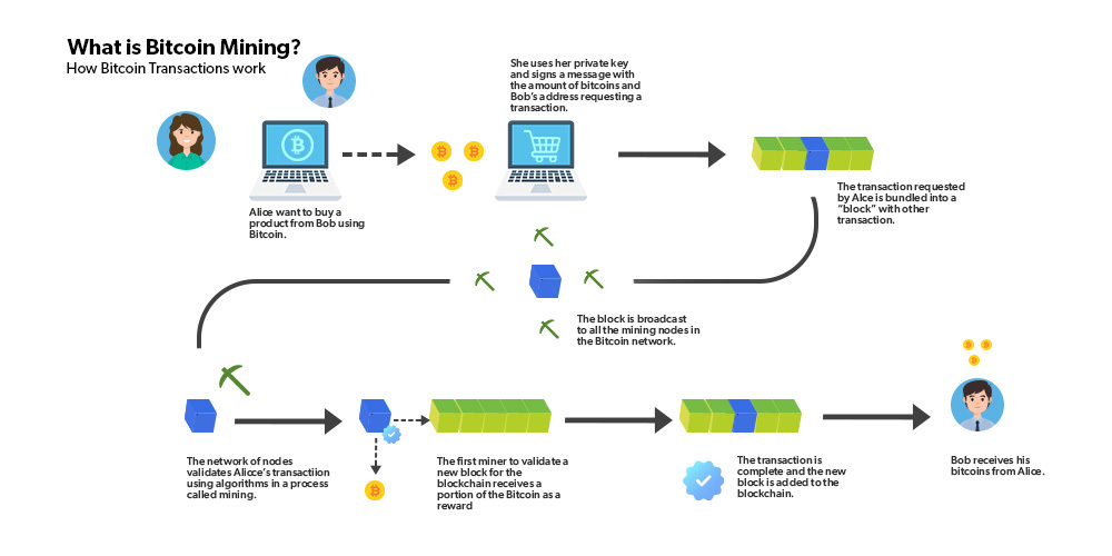 What is Mining in Cryptocurrency World?