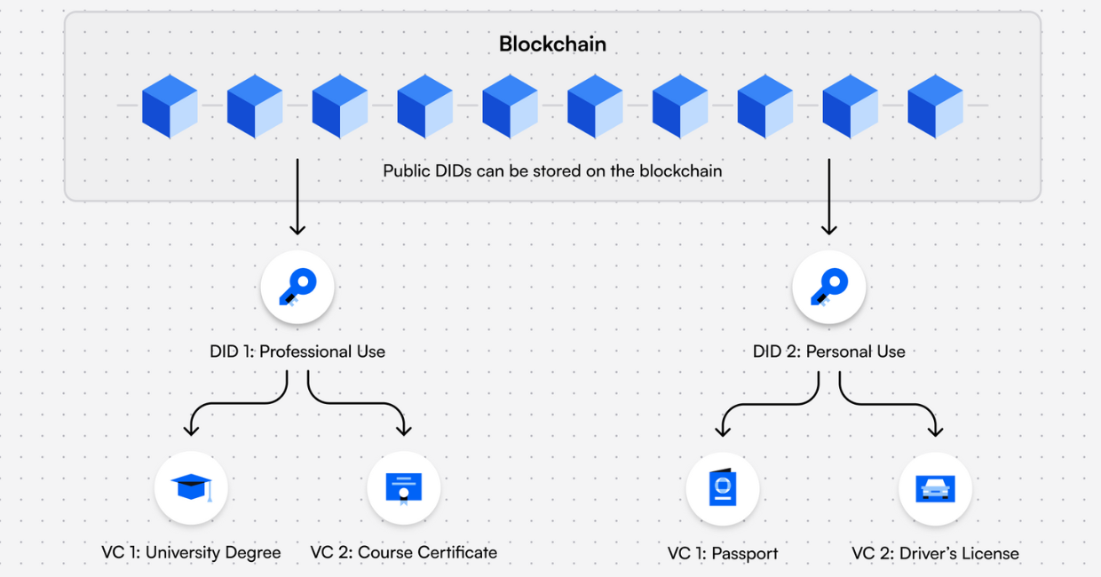 Blockchain Verification: Instant, Secure, and Efficient