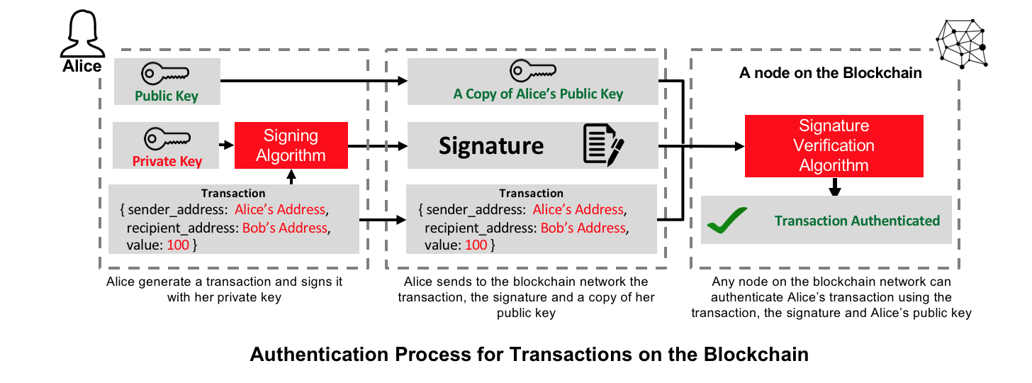 What is message signing and transaction signing? - AAG