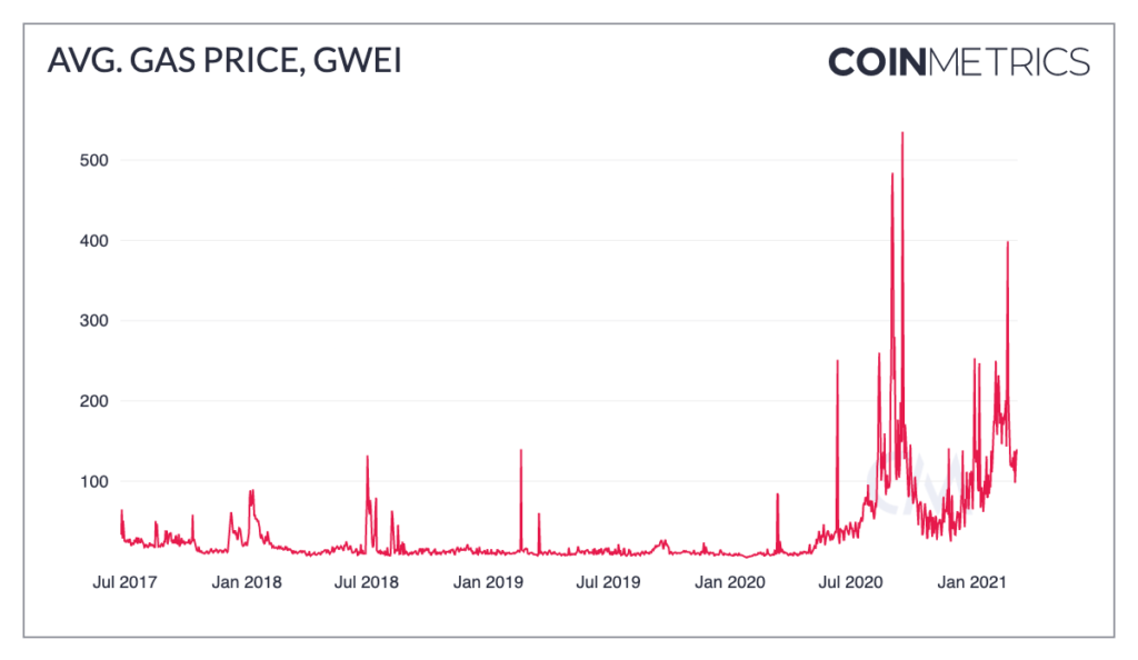 Ethereum Gas Price and Usage Stats