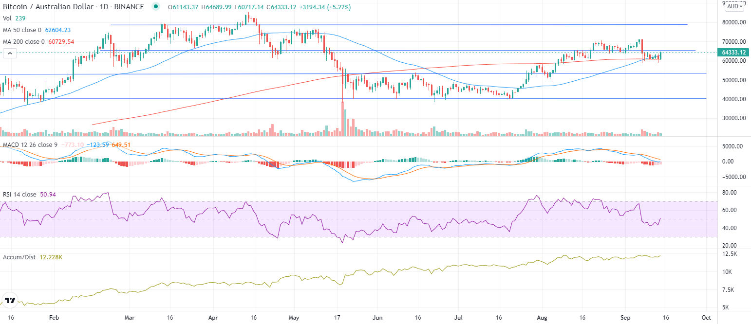 Bitcoin Week Moving Average Chart