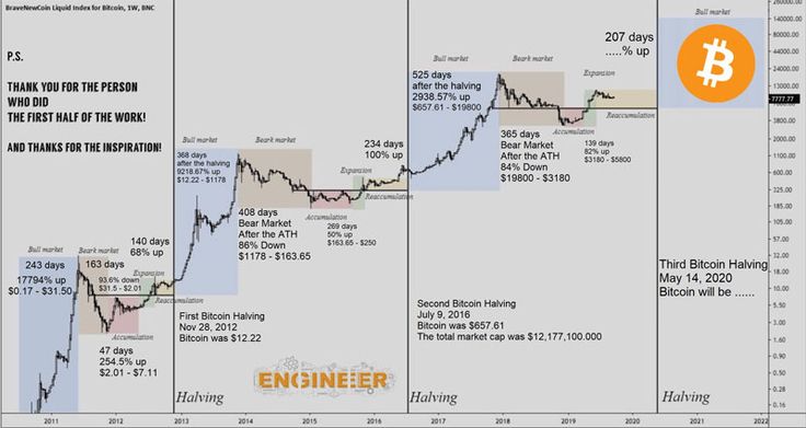 Bitcoin Halving All About the Next BTC Halving | Swissquote