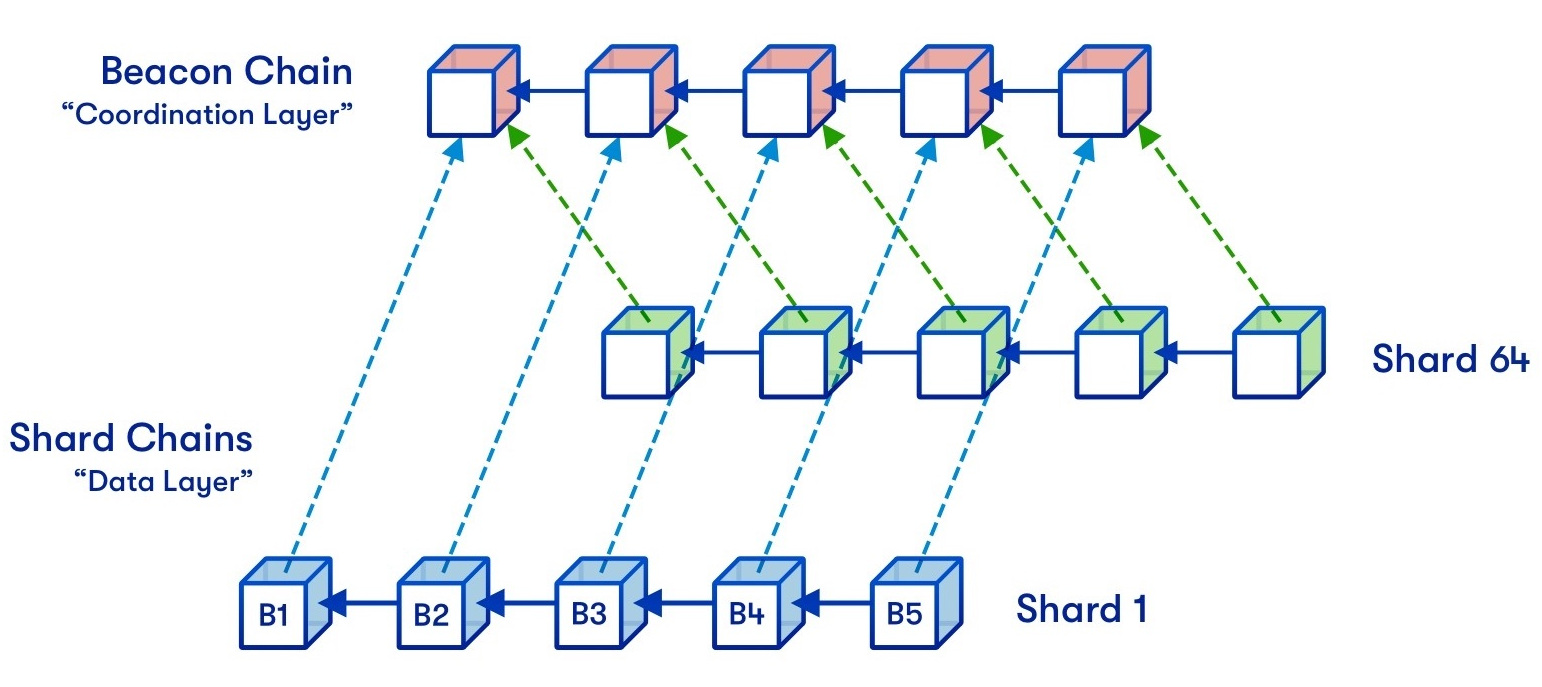 What Is Sharding? - CoinDesk