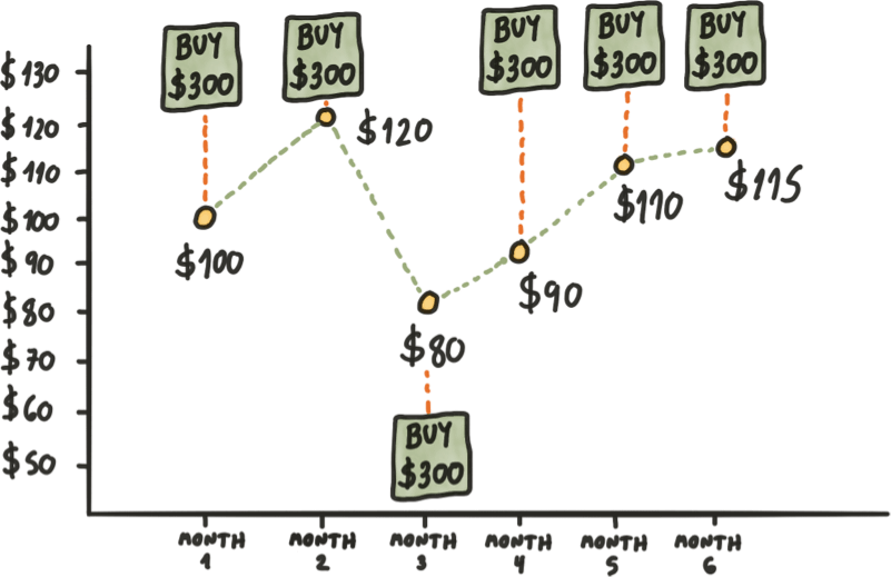 What is Dollar Cost Averaging? | U.S. Bank