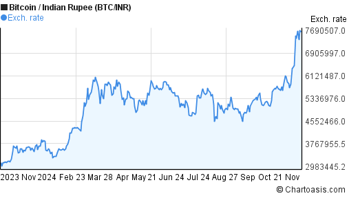 Bitcoin Price (BTC INR) | Bitcoin Price in India Today & News (4th March ) - Gadgets 