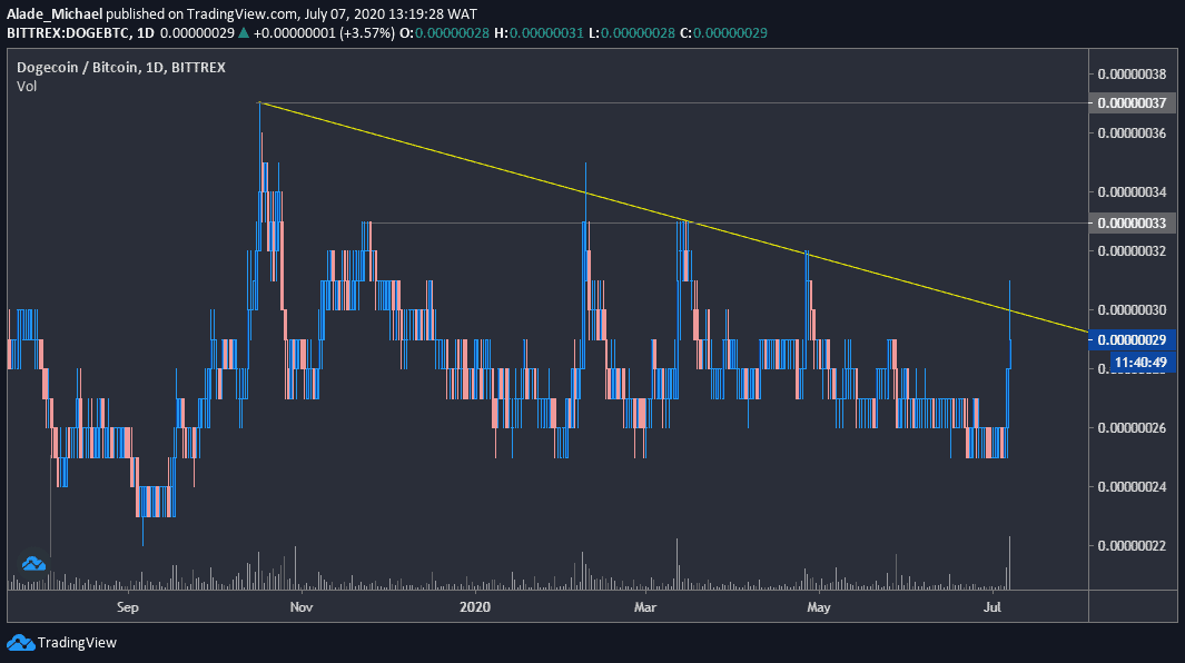 Bittrex Global Cryptocurrency Exchange Trade Volume, Market Listings, Pairs, Review and Info