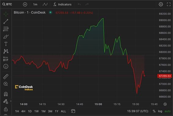 Bitcoin Price | BTC Price Index and Live Chart - CoinDesk