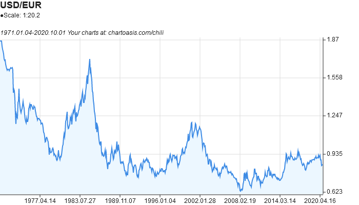 EUR Historical Exchange Rates (Euro) - X-Rates