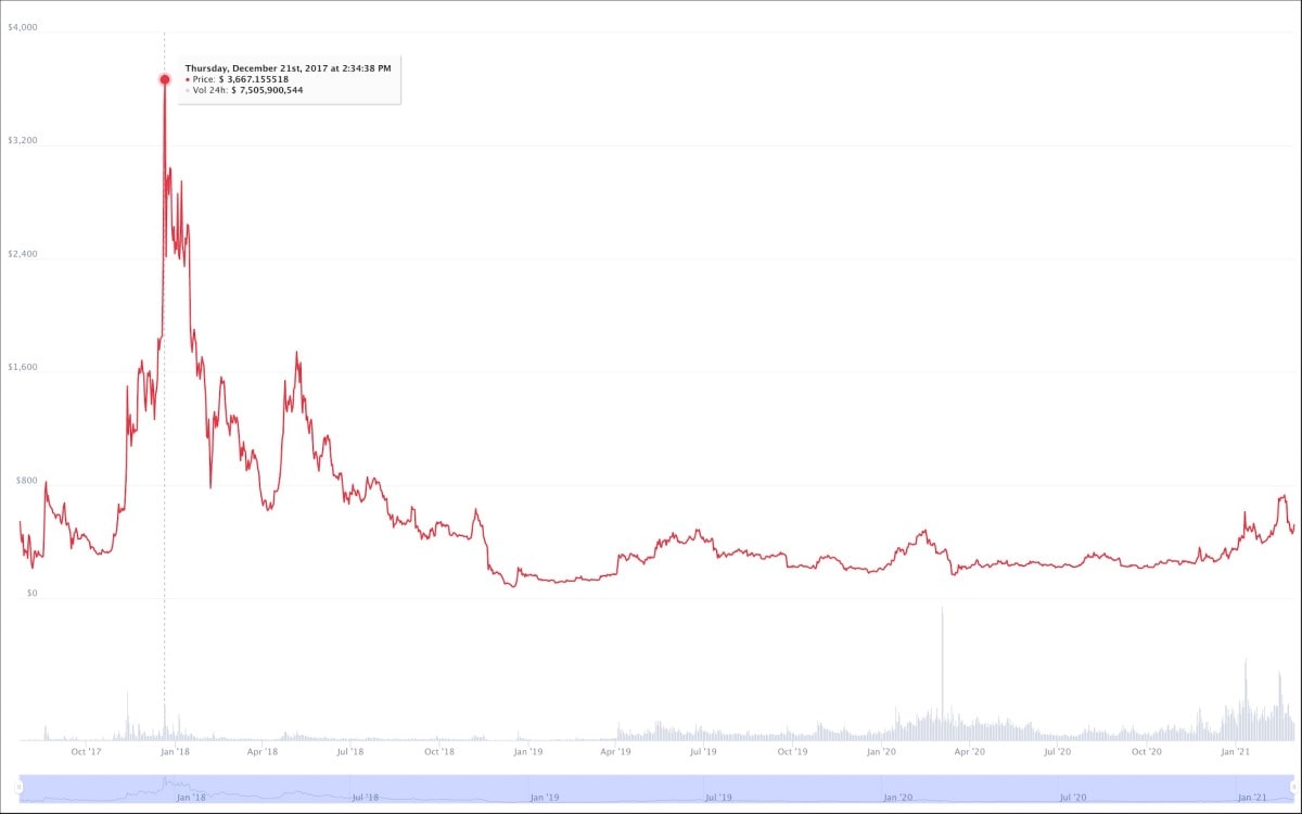 Bitcoin Cash Price | BCH Price index, Live chart & Market cap | OKX