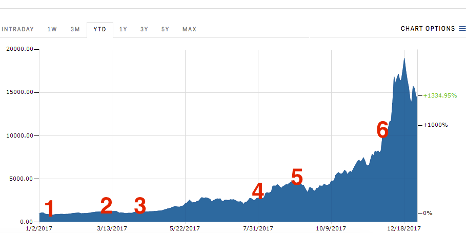 Is it Really ‘Up Only’ for Bitcoin?