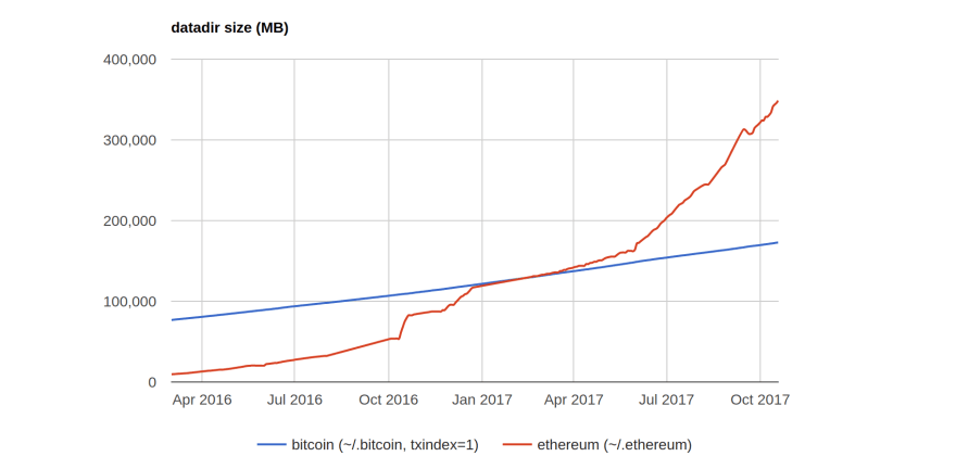 How big is the Ethereum Blockchain size? When did blockchain grow from 50GB to GB? - ostrov-dety.ru