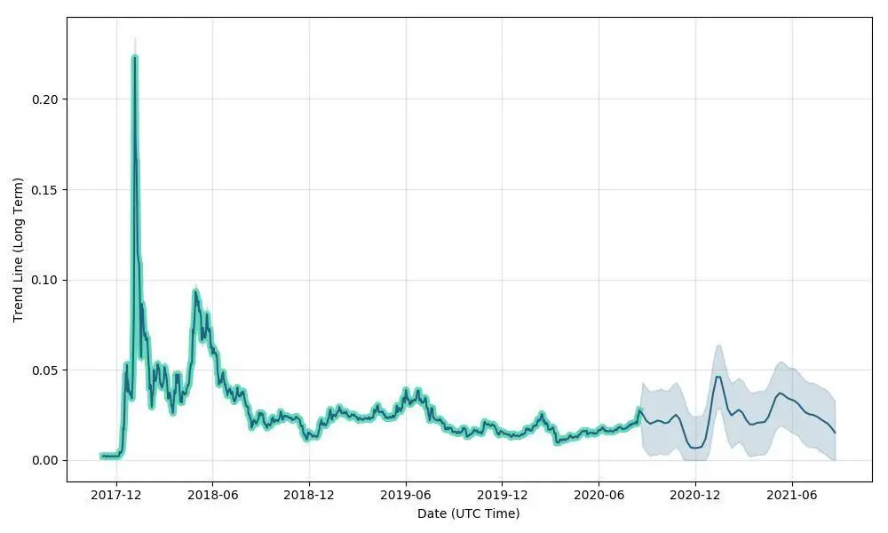 Fantom Price Prediction A Good Investment? | Cryptopolitan