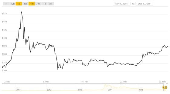 Bitcoin Price History Chart (, to )