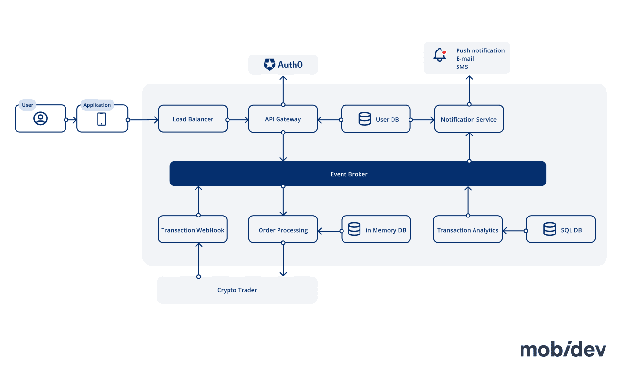 Cost to Build Crypto Exchange Platform: Detailed Guidelines