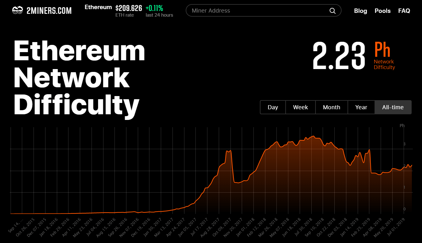 Ethereum Average Difficulty