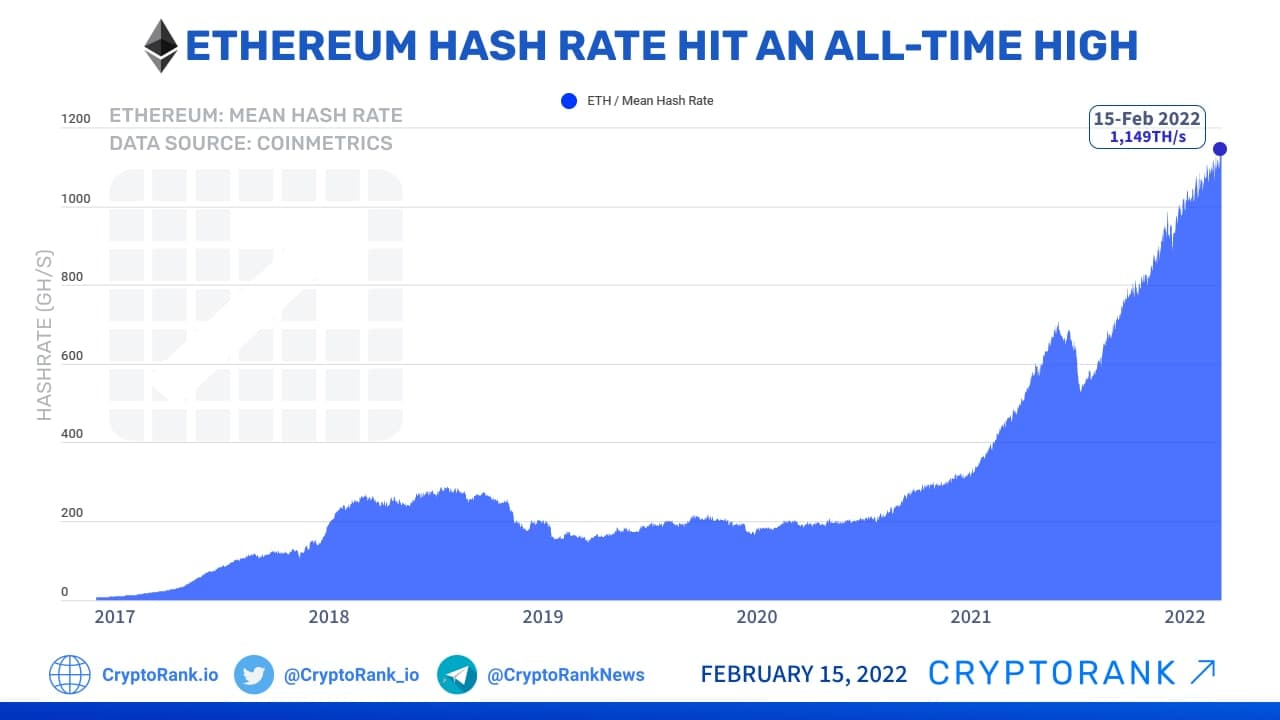 Ethereum Hash Rate Hits ATH as Miners Race to Mine ETH Before The Merg