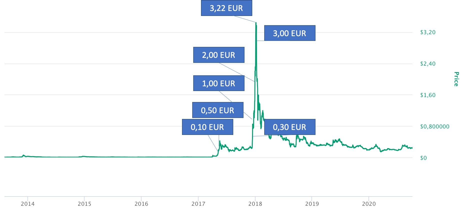 XRP EUR – Ripple Euro Price Chart — TradingView