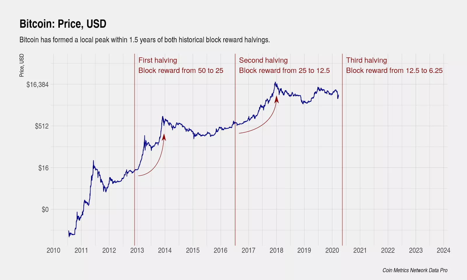 Bitcoin Halving History: BTC Halving Explained | Gemini