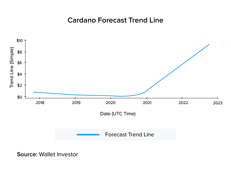 Cardano Price Prediction: , , - 