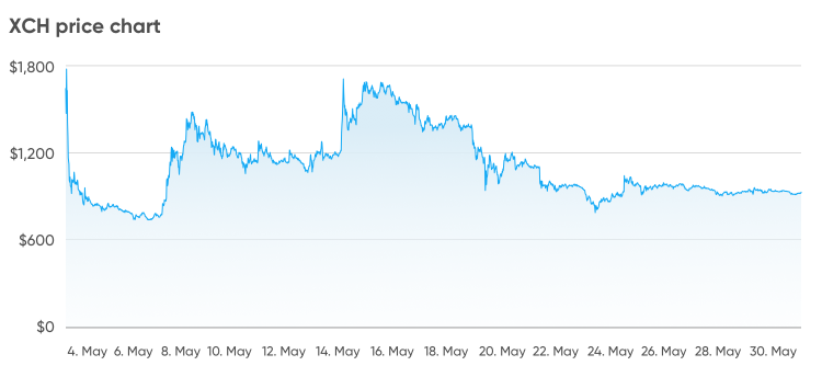 XCH,Chia Network (XCH) Price, Chart & News | Crypto prices & trends on MEXC