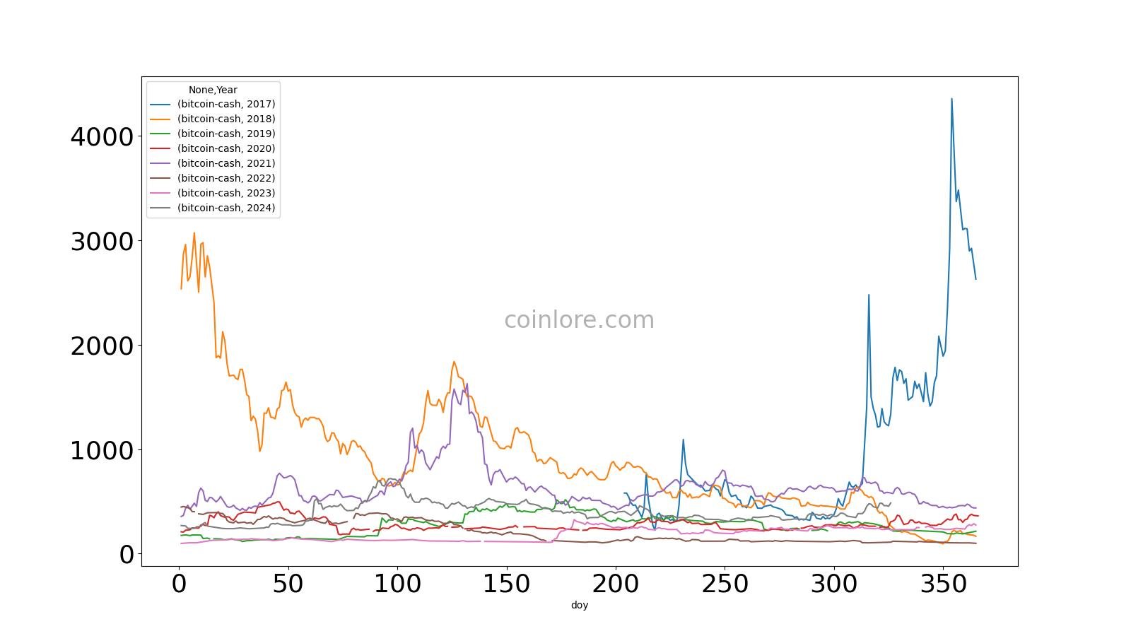 Histórico Bitcoin peso mejicano