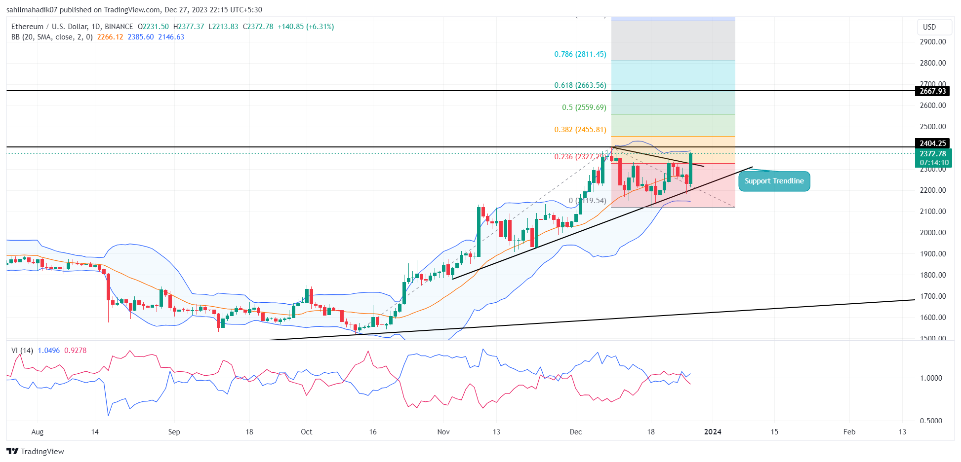 Ethereum Price Today | ETH Price Prediction, Live Chart and News Forecast - CoinGape