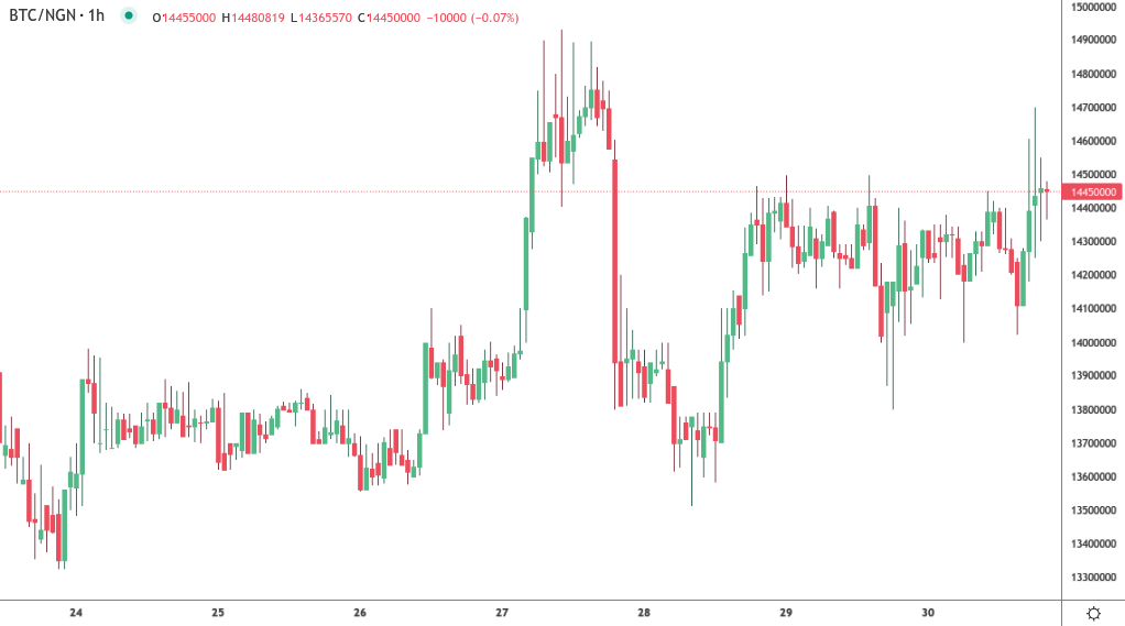 BTC to NGN (Bitcoin to Nigerian Naira) FX Convert