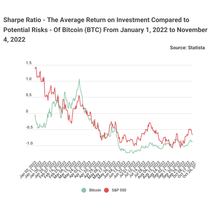 Sharpe Ratio indicates Bitcoin is the best horse in the race | CoinMarketCap