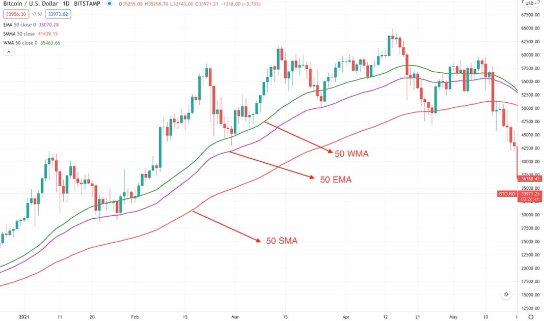 How To Use a Moving Average to Buy Stocks