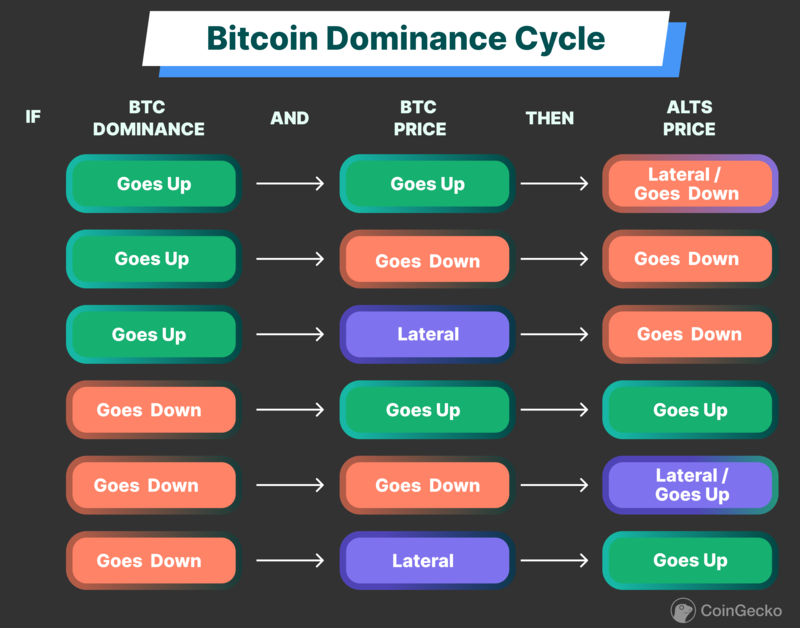 Bitcoin dominance | Statista