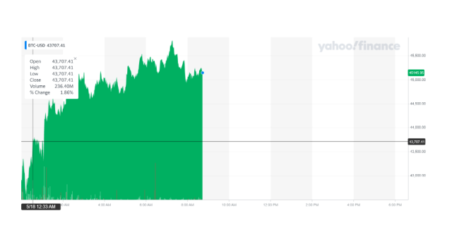 Bitcoin holds above $45, as ETFs attract trader interest