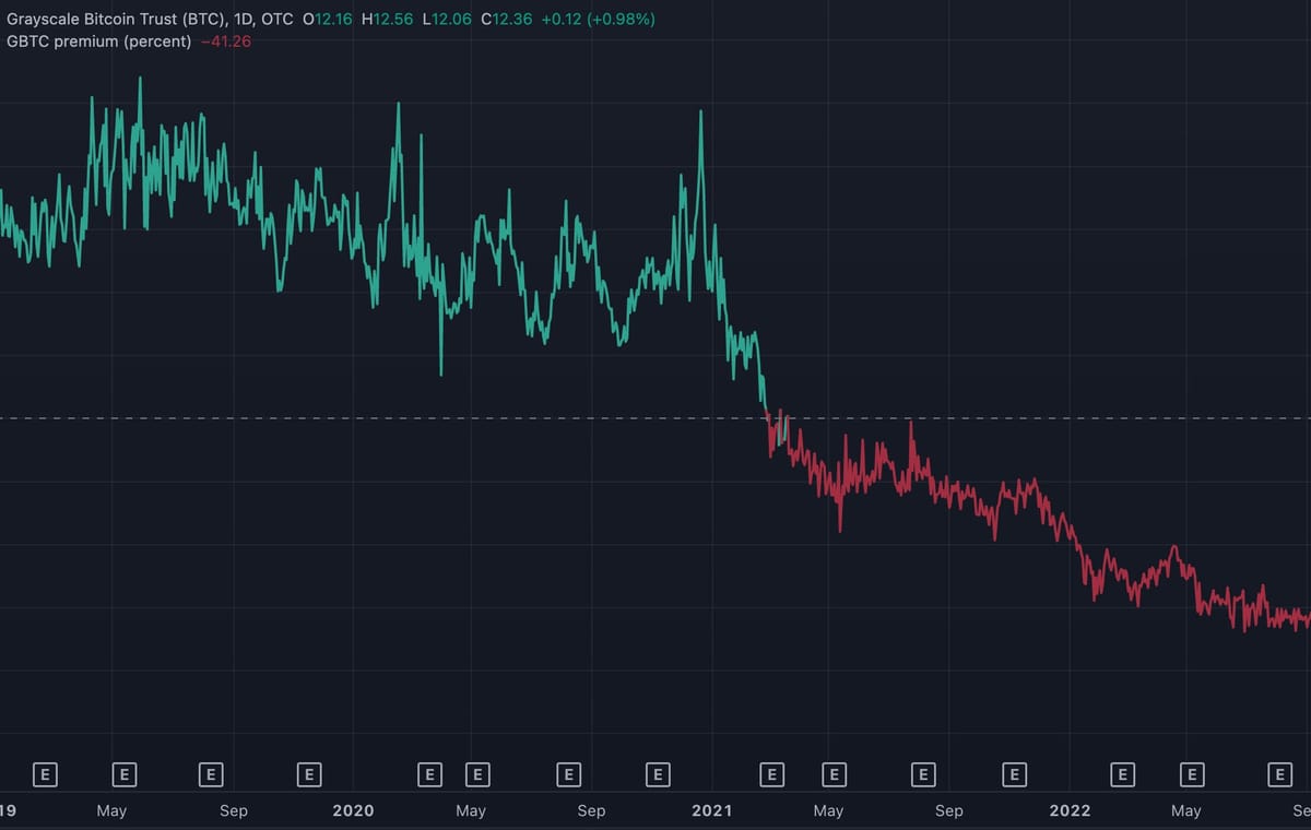 GBTC: Why is it Trading at a Lower Price Than BTC?