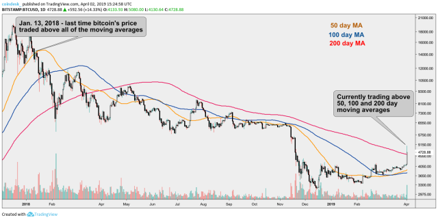 Your Guide to Understanding Moving Averages in Cryptocurrency