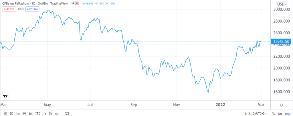 PetroDollar Price Today - XPD Coin Price Chart & Crypto Market Cap