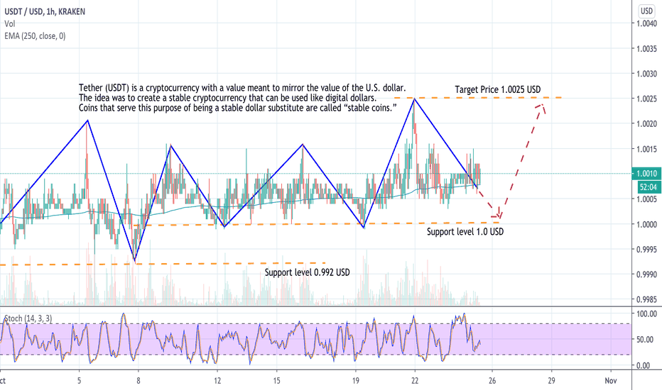 Tether Price Chart — USDT USD — TradingView