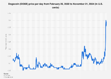 Dogecoin USD (DOGE-USD) Price History & Historical Data - Yahoo Finance