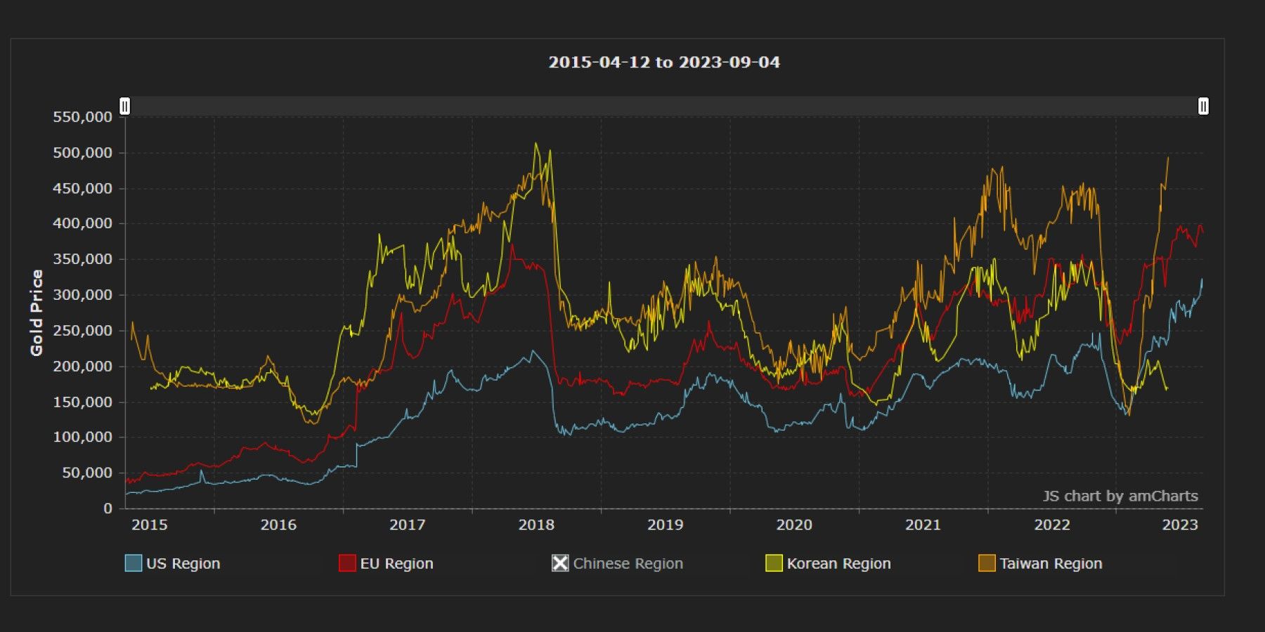 WoWTokenPrices - Price and History Tracker