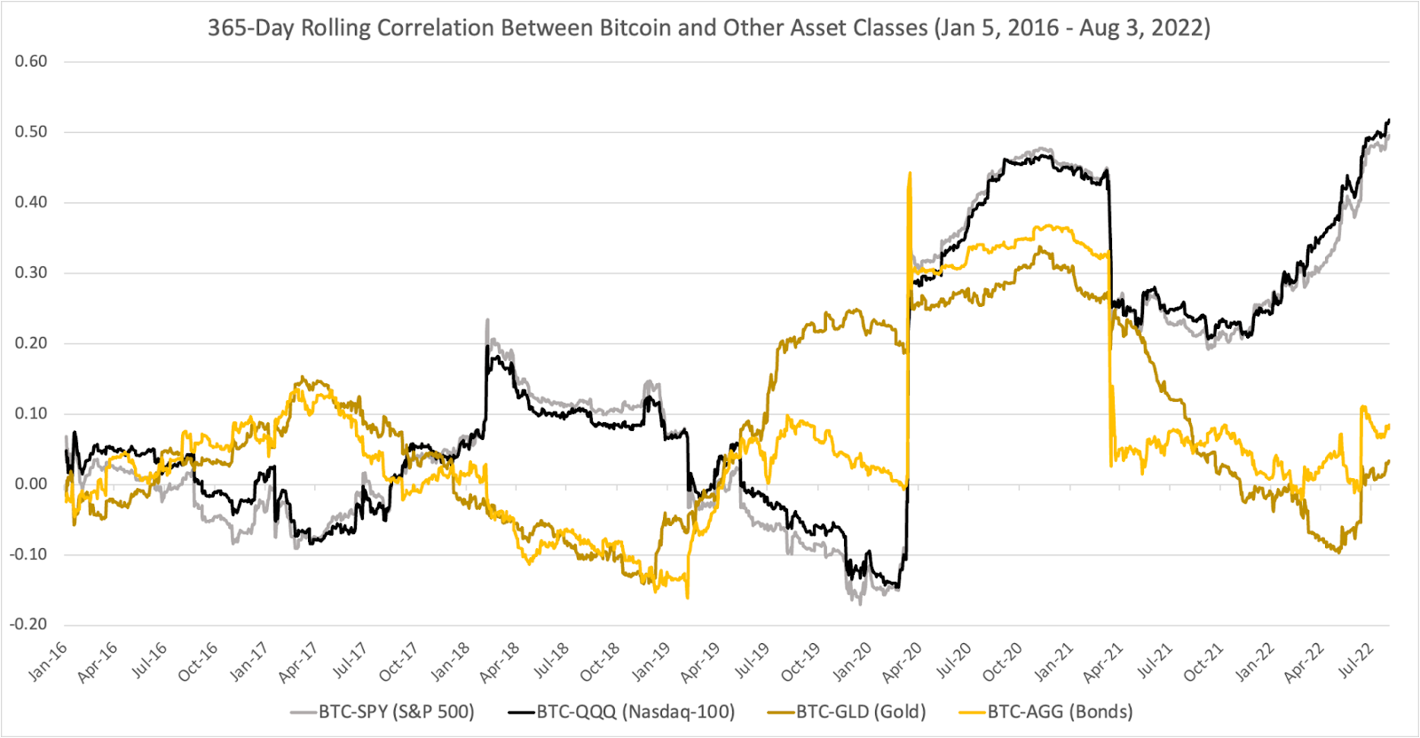 Bitcoin Correlation to Gold Jumps in | VanEck