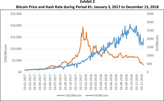 Bitcoin's Price History