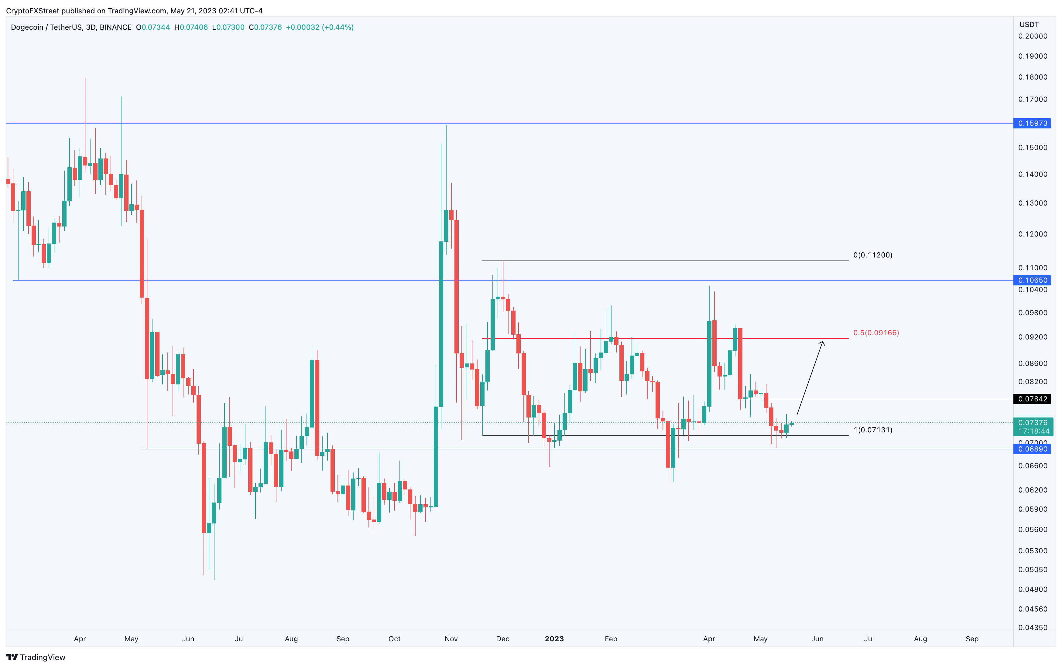 ▼ (DOGE to USDT), Dogecoin real time chart & live price - BTSE