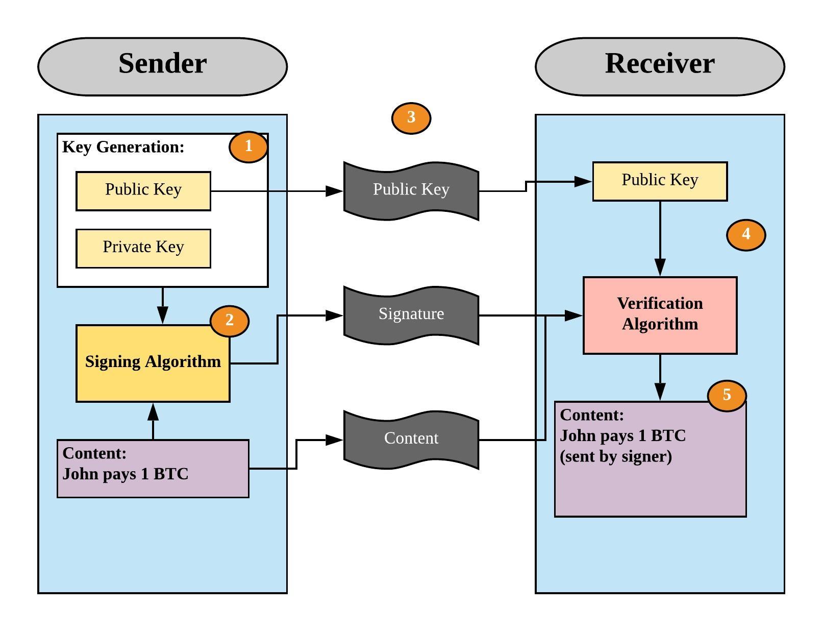 Schnorr signatures | Bitcoin Optech