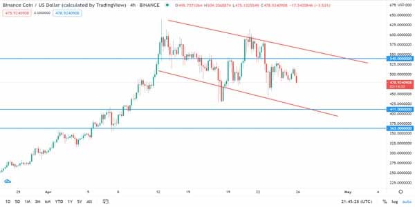 BNB price today, BNB to USD live price, marketcap and chart | CoinMarketCap